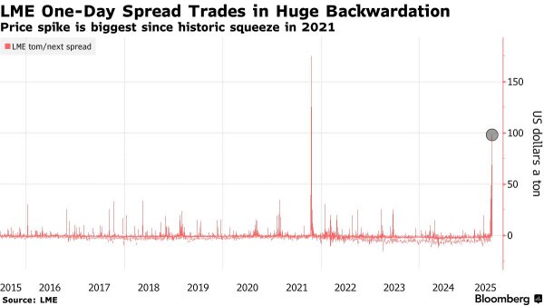 聚美策略 LME“抢铜大战”持续上演 逼空风暴真要来了？