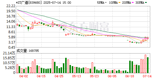 海顺优配 零容忍！北交所对*ST广道、*ST云创重点监控
