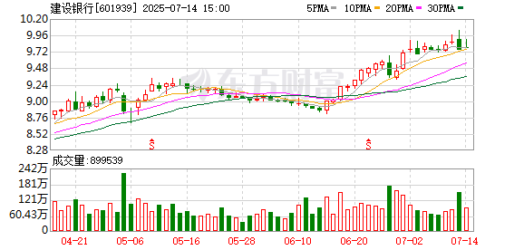 同花证券 建行破局贷款难：已为90%在闽科技企业全景“画像”