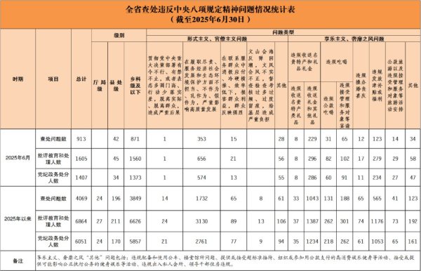 天诚配资 45名县处级干部被查处……湖南通报6月查处违反中央八项规定精神问题情况