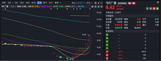 广盛配资 6个交易日，暴涨超250%！3次停牌核查，2人被罚！