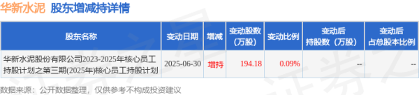 乐融配 7月22日华新水泥现300万元大宗交易