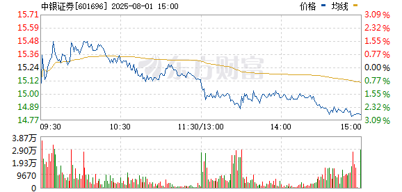 同花财富 证券板块异动拉升 中银证券触及涨停