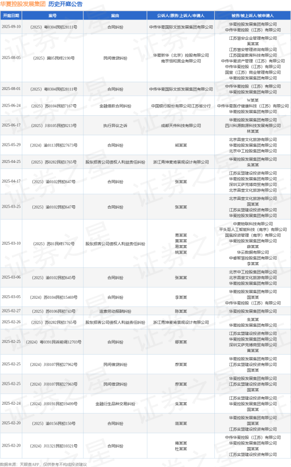 日斗-优配 华夏控股发展集团作为被告/被上诉人的1起涉及民间借贷纠纷的诉讼将于2025年8月5日开庭