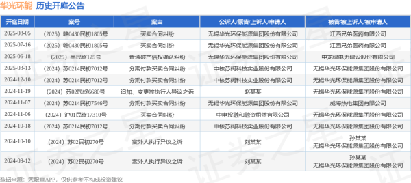 恒汇证券 华光环能作为原告/上诉人的1起涉及买卖合同纠纷的诉讼将于2025年8月5日开庭
