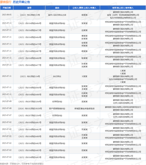 旭胜配资 蒙商银行作为被告/被上诉人的1起涉及案外人执行异议之诉的诉讼将于2025年8月5日开庭