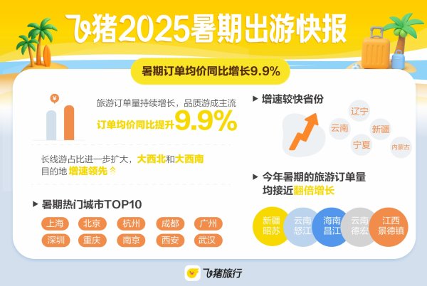 第一资本 飞猪发布《2025暑期出游快报》：学生占比持续提升 “演出+旅行”热度高